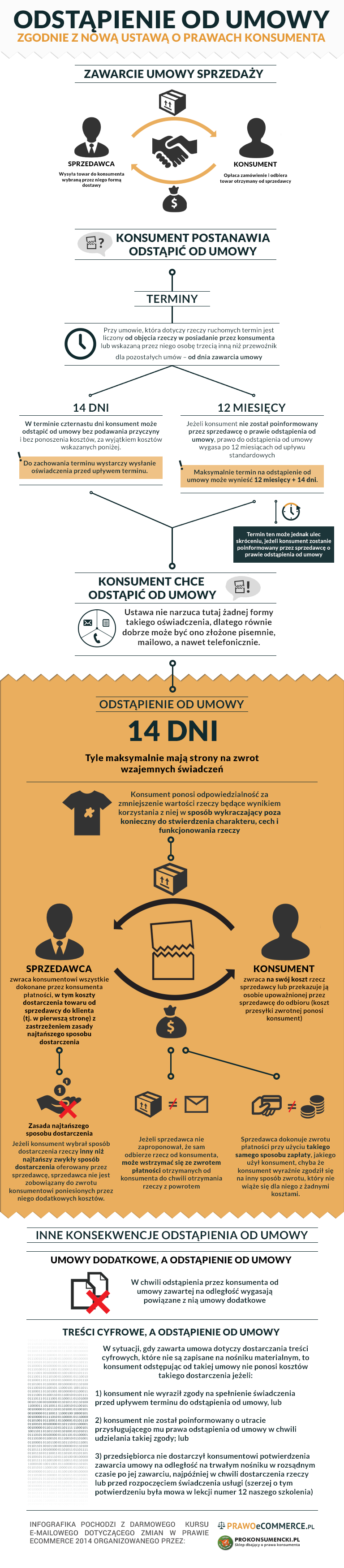 infografika-odstapienie-od-umowy