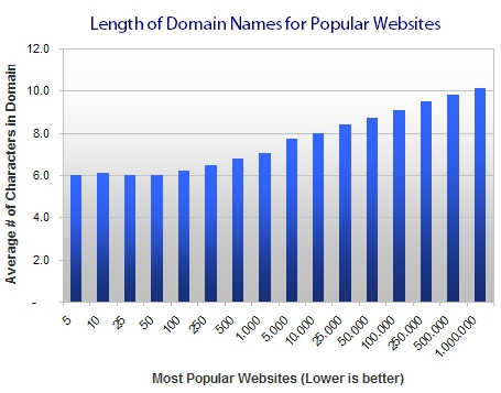 length-of-domain-name