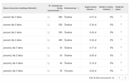 slowa kluczowe google adwords