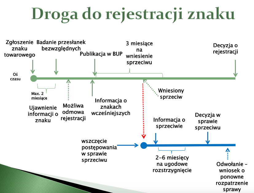 Droga do rejestracji znaku