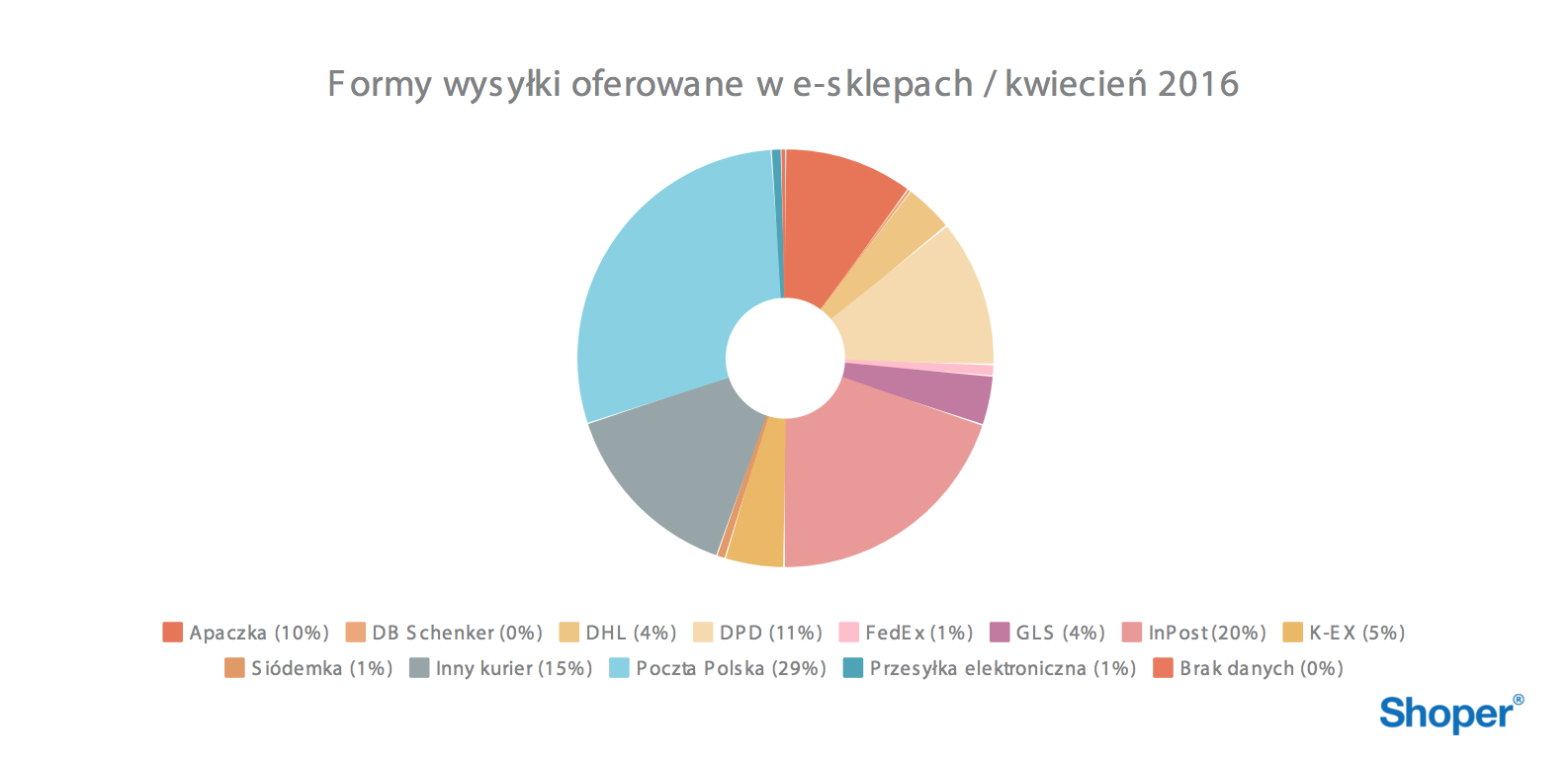 Shoper Dostawa Towarów