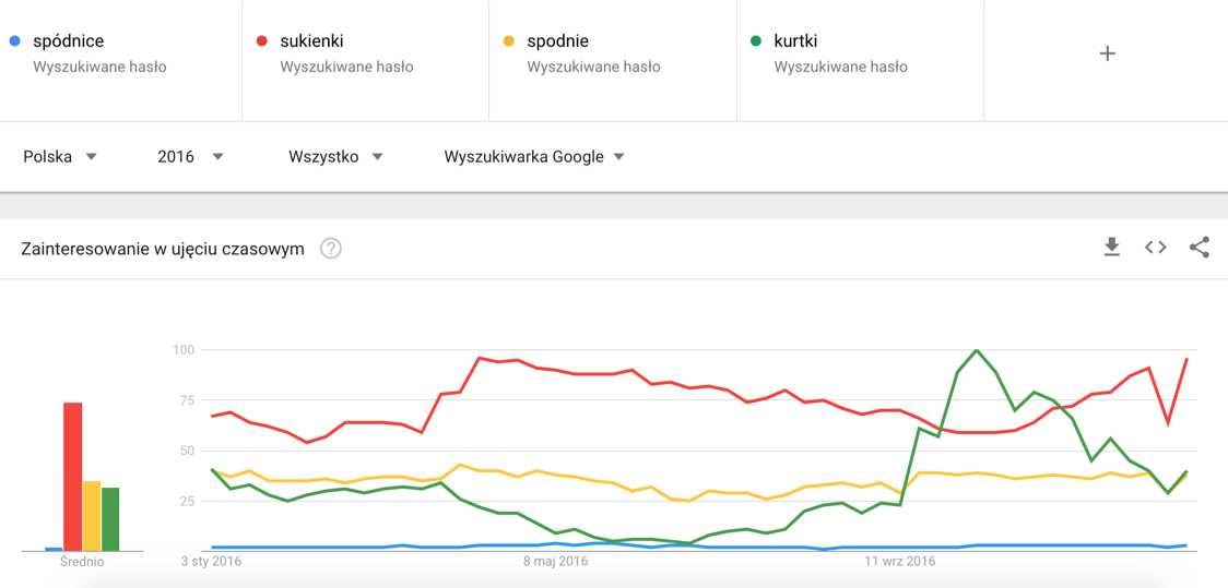 Kiedy Kurtki Kiedy Bikini Sprzedajemy Ciuchy Przez Internet Shoper