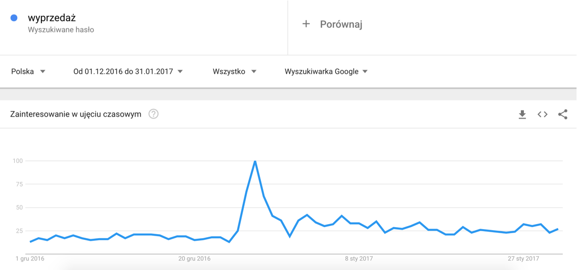 Wyprzedaze ecommerce