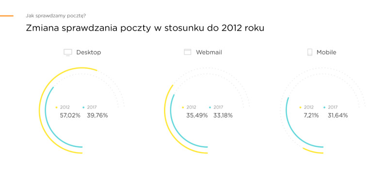 Poczta e-mail a urzadzenia