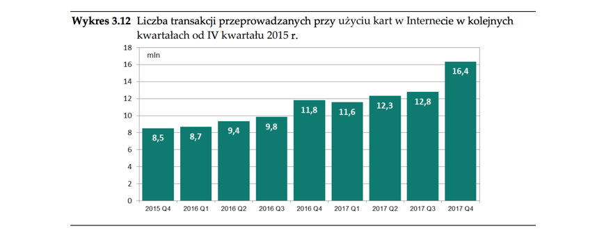 Transakcje bezgotowkowe w internecie NBP