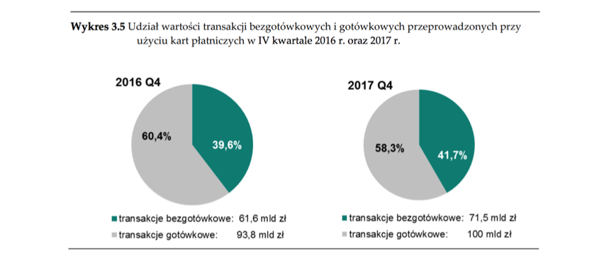 Platnosci bezgotowkowe NBP