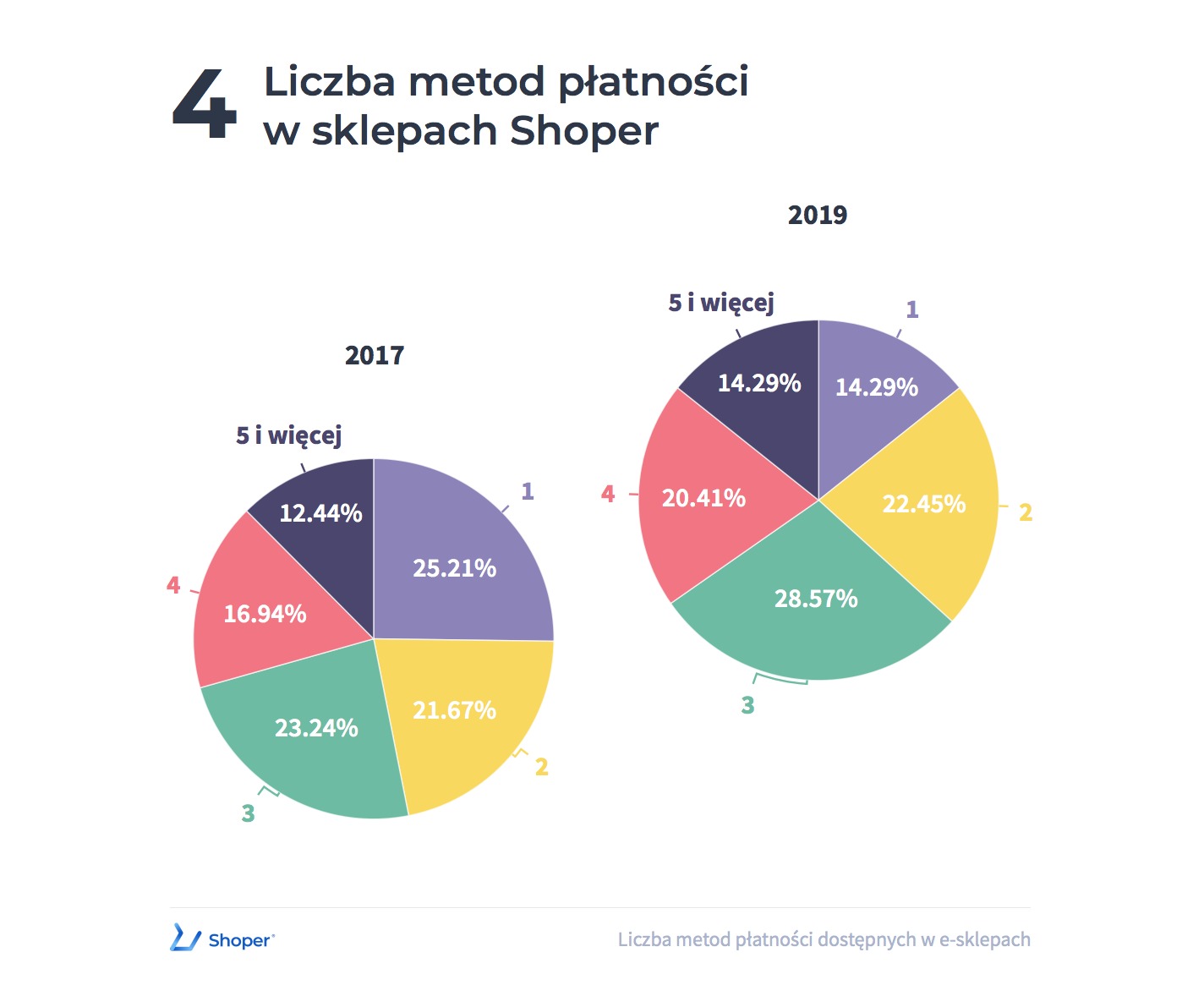 Płatności w sklepach internetowych