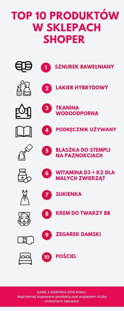 Top 10 najchętniej kupowanych produktów w sklepach Shoper