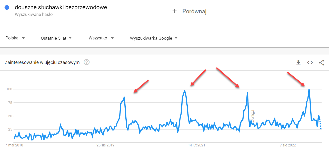 Google Trend pokazuje skoki i spadki zainteresowania frazami