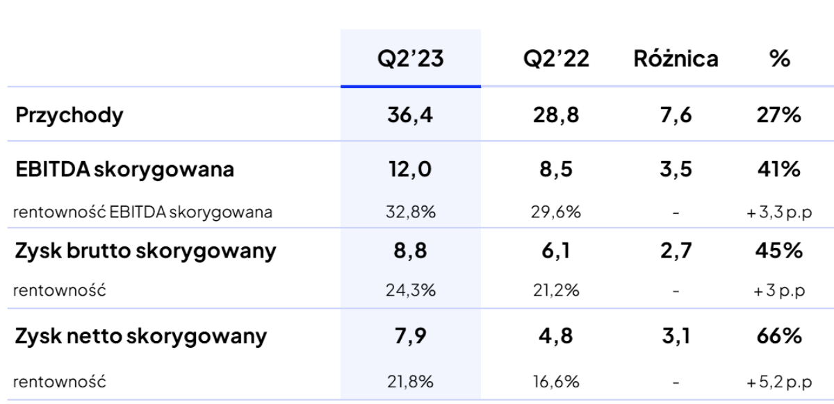 Wyniki finansowe Shoper osiągnięte w drugim kwartale 2023