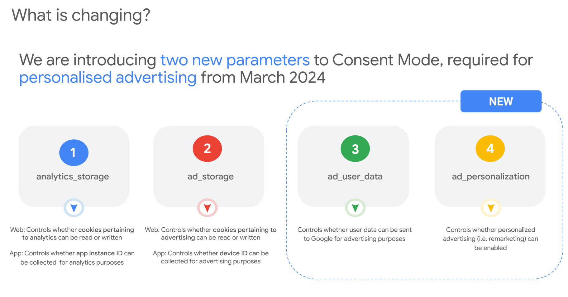 Nowe parametry w Google Consent Mode v2