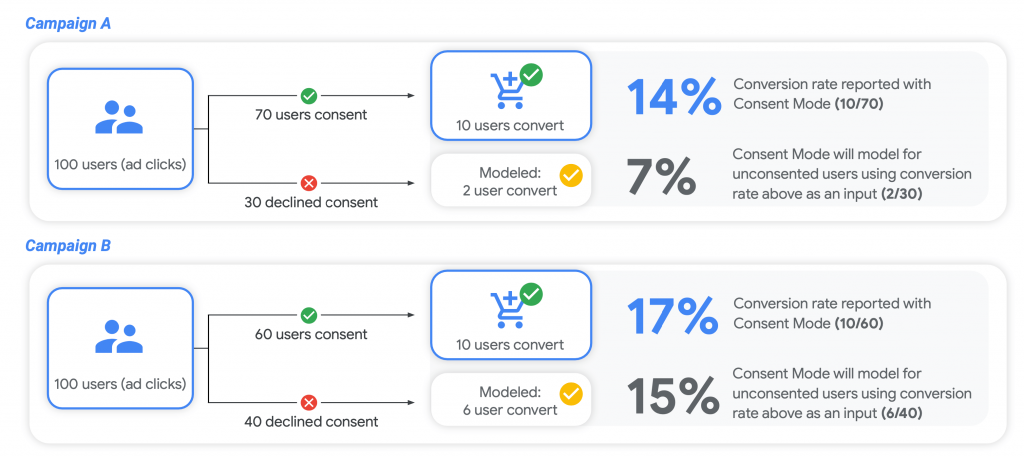 Jak działa modelowanie behawioralne w Google 