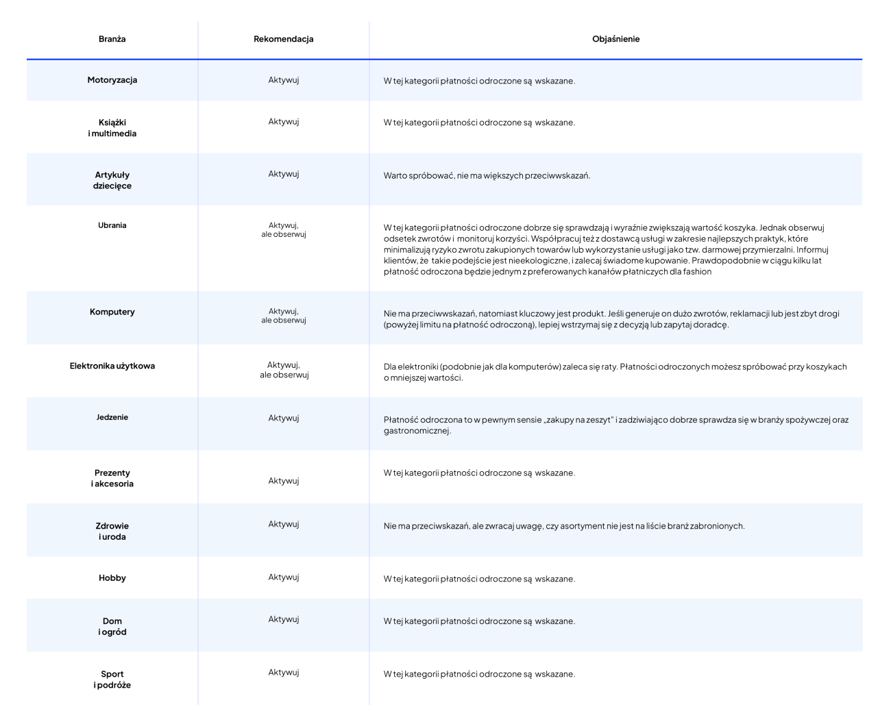 Płatności odroczone a kategorie produktowe - lista