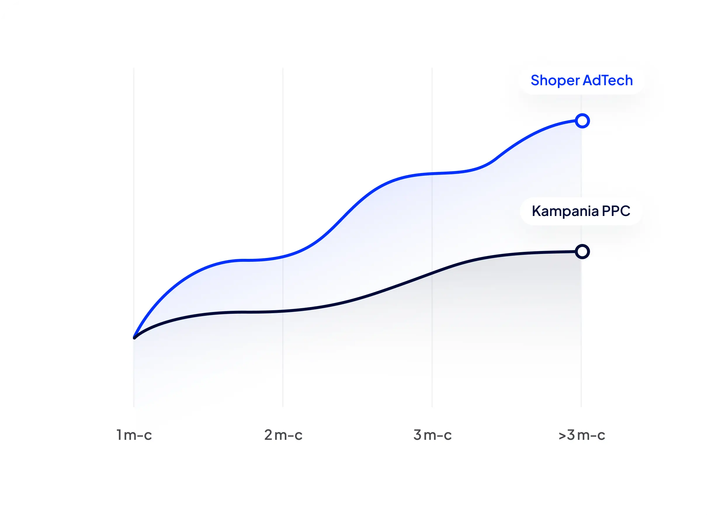 Symboliczny wykres, który przedstawia jak na przestrzeni 3 miesięcy prowadzenia kampanii w standardowym modelu PPC różni się od modelu Shoper AdTech. Kampanie w modelu AdTech osiągają lepsze wyniki.
